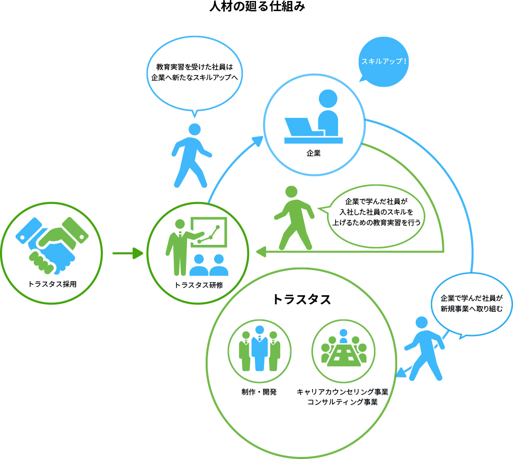 人材の廻る仕組み